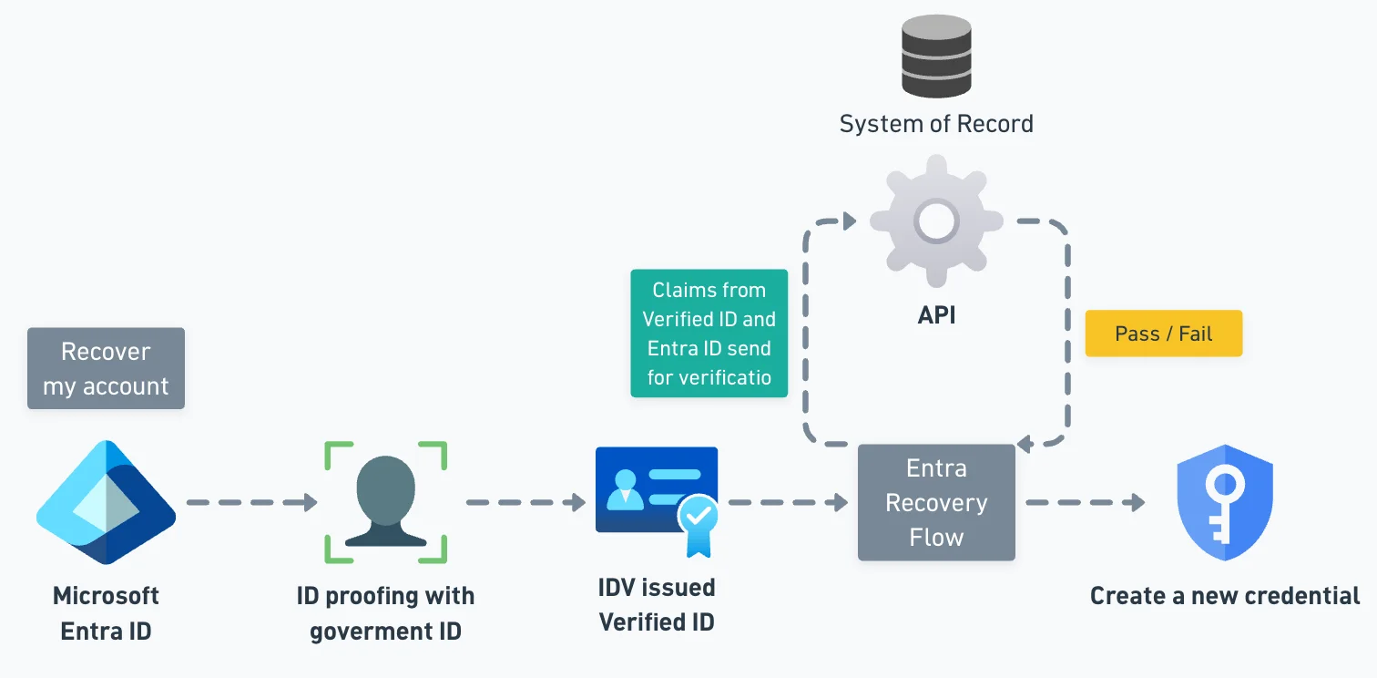 Claims Matching API architecture for Microsoft Entra ID Account Recovery