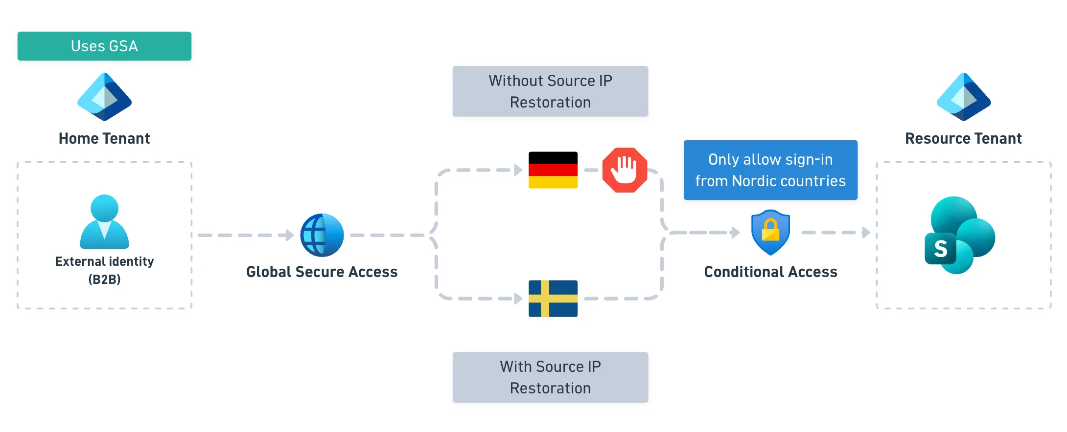 B2B guest sign-in through Global Secure Access to a resource tenant with a Nordic-only Conditional Access policy, with and without source IP restoration